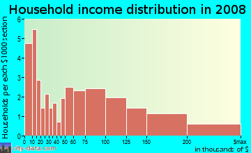Household income distribution in 2009 in Ponderosa in San Jose neighborhood in CA