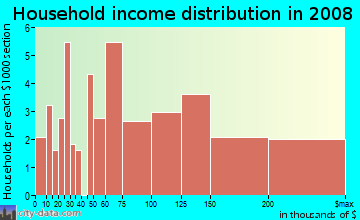 Household income distribution in 2009 in Rogers in San Jose neighborhood in CA