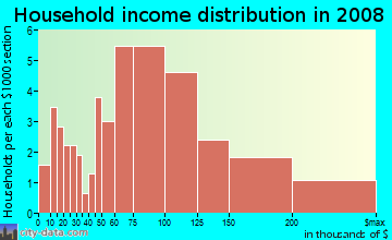 Household income distribution in 2009 in Ruskin in San Jose neighborhood in CA