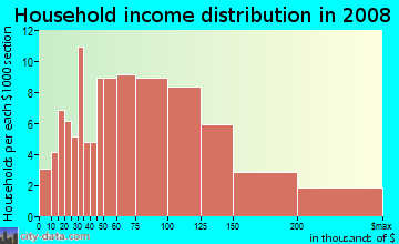 Household income distribution in 2009 in Saint Victor in San Jose neighborhood in CA