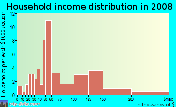 Household income distribution in 2009 in Sierra in San Jose neighborhood in CA