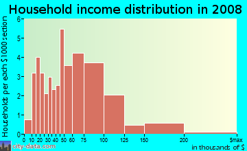 Household income distribution in 2009 in Silverland in San Jose neighborhood in CA