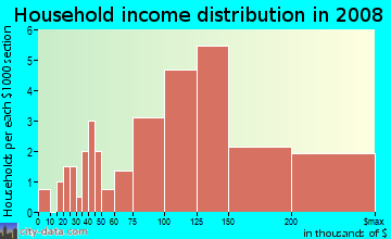Household income distribution in 2009 in Singletree in San Jose neighborhood in CA