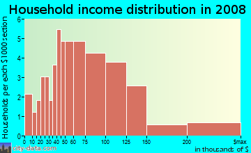 Household income distribution in 2009 in Terrace Hills in San Jose neighborhood in CA