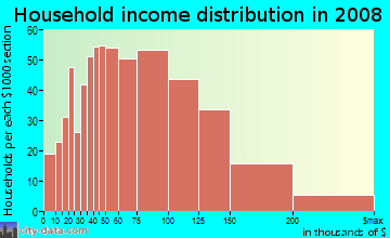 Household income distribution in 2009 in West Garden Grove in Garden Grove neighborhood in CA