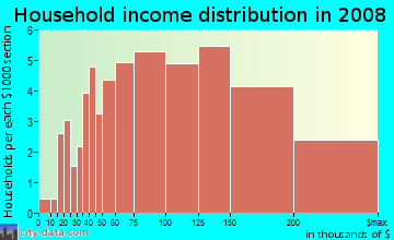 Household income distribution in 2009 in Vista Park in San Jose neighborhood in CA