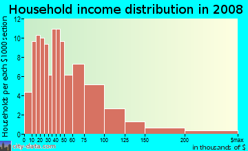 Household income distribution in 2009 in Whaley in San Jose neighborhood in CA