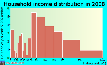 Household income distribution in 2009 in Windmill Springs in San Jose neighborhood in CA