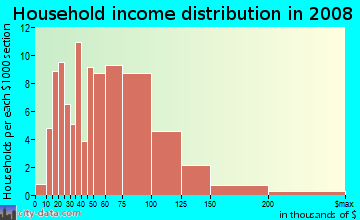 Household income distribution in 2009 in Willow Glen in San Jose neighborhood in CA