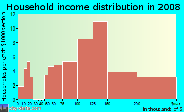 Household income distribution in 2009 in Evergreen Hidden Glen in San Jose neighborhood in CA