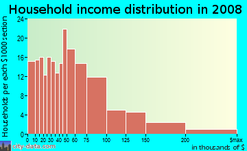 Household income distribution in 2009 in Vista Valencia in Newhall neighborhood in CA