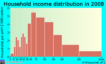 Household income distribution in 2009 in Claiborne's Arch in Santa Clarita neighborhood in CA
