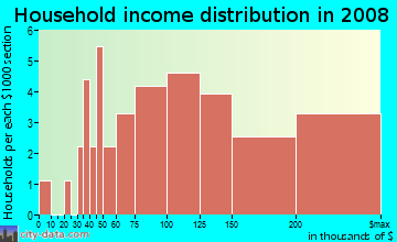 Household income distribution in 2009 in Porta Bella in Santa Clarita neighborhood in CA