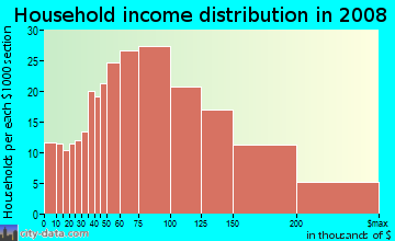 Household income distribution in 2009 in Mountain Meadows in San Dimas neighborhood in CA