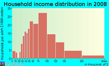 Household income distribution in 2009 in West Stockton in Stockton neighborhood in CA