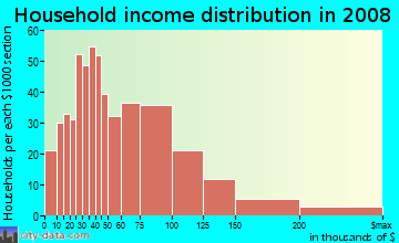 Household income distribution in 2009 in Tennyson/Alquire in Hayward neighborhood in CA