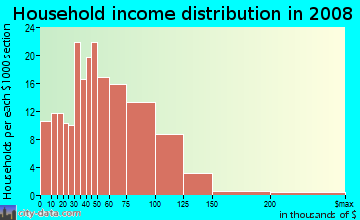 Household income distribution in 2009 in Longwood/Winton Grove in Hayward neighborhood in CA