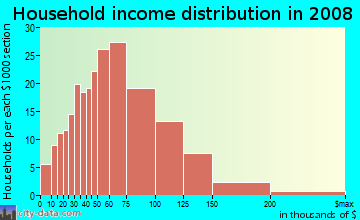 Household income distribution in 2009 in Mission/ Foothill in Hayward neighborhood in CA