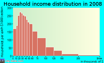 Household income distribution in 2009 in Valley Oak District in Stockton neighborhood in CA