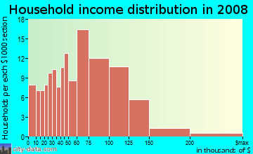 Household income distribution in 2009 in Whitman/Mocine in Hayward neighborhood in CA