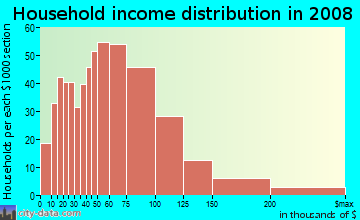 Household income distribution in 2009 in Glen Eden in Hayward neighborhood in CA