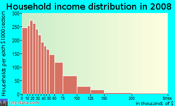 Household income distribution in 2009 in Southeast Stockton in Stockton neighborhood in CA
