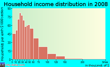 Household income distribution in 2009 in Garden Acres in Stockton neighborhood in CA