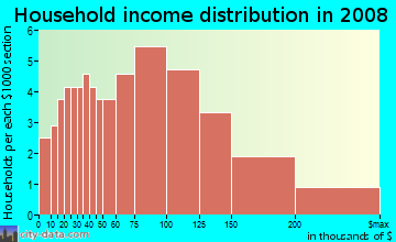 Household income distribution in 2009 in Elkhorn in Stockton neighborhood in CA