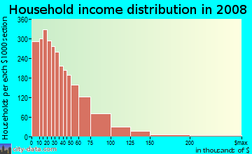 Household income distribution in 2009 in Fox Creek in Stockton neighborhood in CA