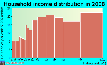 Household income distribution in 2009 in August in Stockton neighborhood in CA
