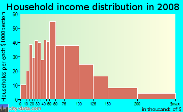 Household income distribution in 2009 in Olive in Orange neighborhood in CA