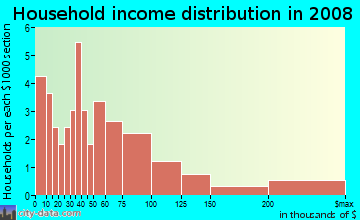 Household income distribution in 2009 in South Park in Fontana neighborhood in CA