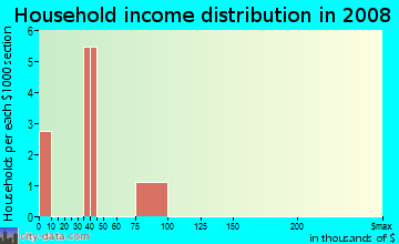 Household income distribution in 2009 in Villa in Bentonville neighborhood in AR