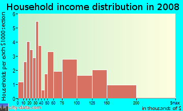 Household income distribution in 2009 in University Heights in Fullerton neighborhood in CA