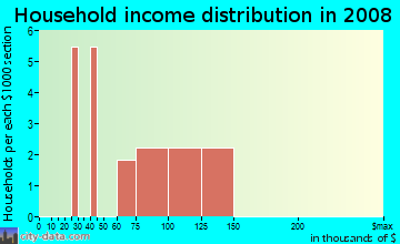 Household income distribution in 2009 in Sycamore Creek in Corona neighborhood in CA