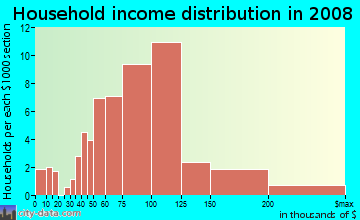 Household income distribution in 2009 in Green River in Corona neighborhood in CA