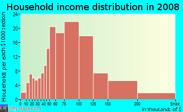Household income distribution in 2009 in Sierra Del Oro in Corona neighborhood in CA