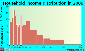 Household income distribution in 2009 in Hermon in Los Angeles neighborhood in CA