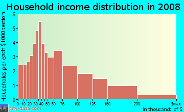 Household income distribution in 2009 in Colorado Boulevard in Los Angeles neighborhood in CA