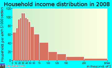 Household income distribution in 2009 in Glassel Park in Los Angeles neighborhood in CA