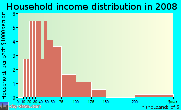 Household income distribution in 2009 in Tahoe Paradise in South Lake Tahoe neighborhood in CA