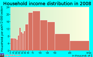 Household income distribution in 2009 in Cowell in Concord neighborhood in CA