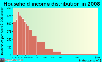 Household income distribution in 2009 in East Stockton in Stockton neighborhood in CA