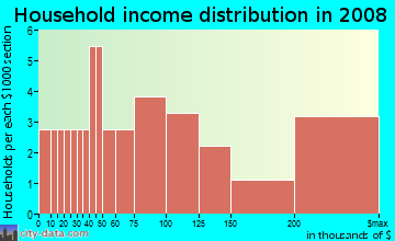Household income distribution in 2009 in Downtown in Lancaster neighborhood in CA