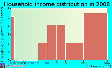Household income distribution in 2009 in Braemar North Ranch in Thousand Oaks neighborhood in CA