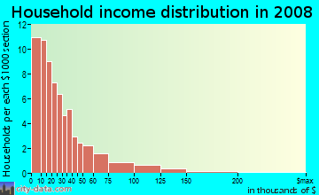 Household income distribution in 2009 in Plateau in Mobile neighborhood in AL