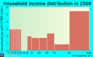 Household income distribution in 2009 in Island Forest in Thousand Oaks neighborhood in CA