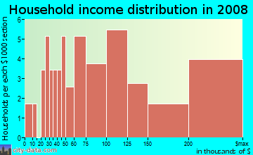 Household income distribution in 2009 in Southshore Hills in Westlake Village neighborhood in CA