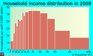 Household income distribution in 2009 in Newbury Park in Newbury Park neighborhood in CA
