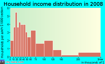 Household income distribution in 2009 in Ventu Estates in Newbury Park neighborhood in CA